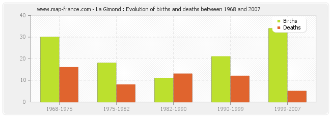 La Gimond : Evolution of births and deaths between 1968 and 2007